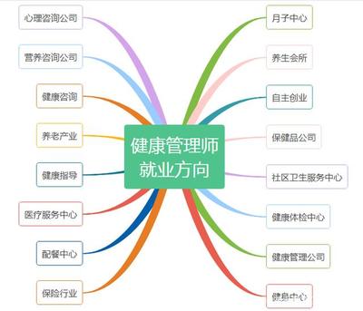 2020年健康管理師就業方向分析 拿證之后真的能輕松就業嗎？